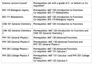 Mathematics Prerequisites chart for Science courses